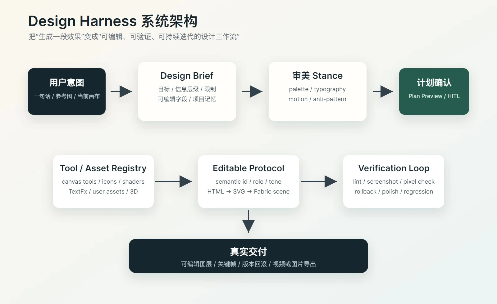 Design Harness 六层系统架构：用户意图、Brief、审美、工具、可编辑协议与验证循环